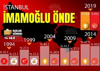 İstanbul 31 mart seçim sonuçları