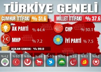 31 Mart 2019 seçim sonuçlarında son durum