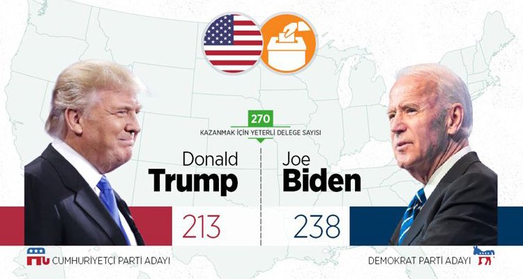 ABD yeni başkanını seçiyor